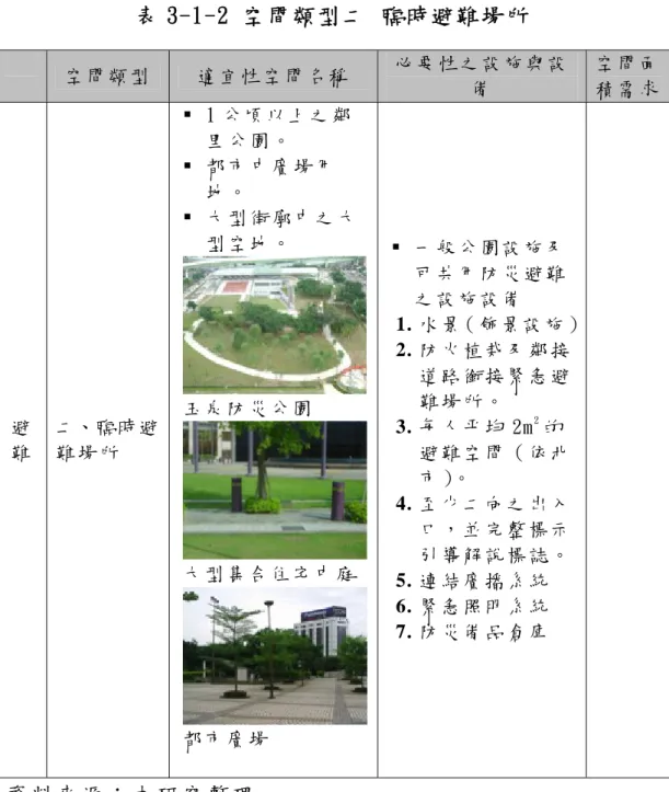 表 3-1-2 空間類型二 臨時避難場所   資料來源：本研究整理 空 間 類 型   適 宜 性 空 間 名 稱   必 要 性 之 設 施 與 設備   空 間 面積 需 求避難  二、臨 時 避難 場 所    1 公頃以上之鄰里 公 園 。    都市中廣場用地 。    大型街廓中之大型 空 地 。  玉 泉 防 災 公 園  大 型 集 合 住 宅 中 庭  都 市 廣 場    一般公園設施及可 共 用 防 災 避 難之 設 施 設 備  1